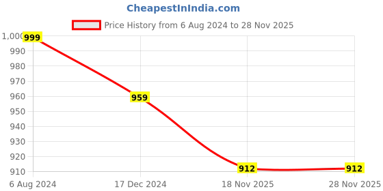 tatacliq.com ALCIS Anti-Statix & Drytech+ Black Regular Fit Sports Polo T-Shirt alcis Price History Graph from 6 Aug 2024 to 28 Nov 2025