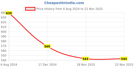 tatacliq.com ALCIS Anti-Statix & Drytech+ Grey Slim Fit Sports T-Shirt alcis Price History Graph from 6 Aug 2024 to 22 Nov 2025
