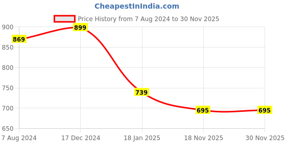 tatacliq.com ALCIS Beige Slim Fit Sweatshirt alcis Price History Graph from 7 Aug 2024 to 30 Nov 2025