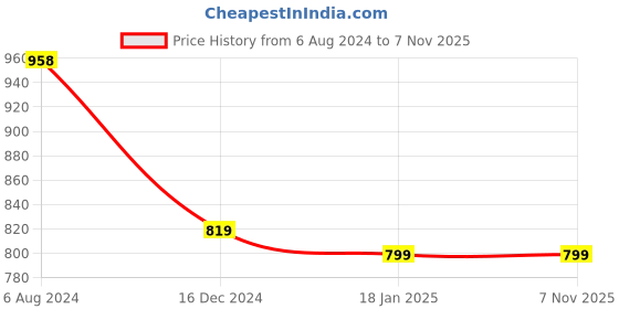 tatacliq.com ALCIS Black & Green Full Sleeves Sweatshirt alcis Price History Graph from 6 Aug 2024 to 6 Nov 2025