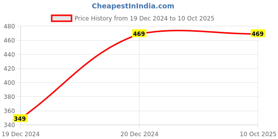 tatacliq.com ALCIS Black Anti Static Regular Fit Printed Sports T-Shirt alcis Price History Graph from 19 Dec 2024 to 10 Oct 2025