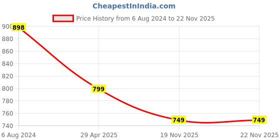 tatacliq.com ALCIS Black Anti-Static Slim Fit Training Trackpants alcis Price History Graph from 6 Aug 2024 to 22 Nov 2025