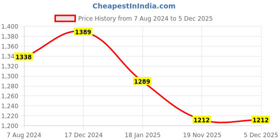 tatacliq.com ALCIS Black Cotton Regular Fit Hooded Sweatshirt alcis Price History Graph from 7 Aug 2024 to 4 Dec 2025