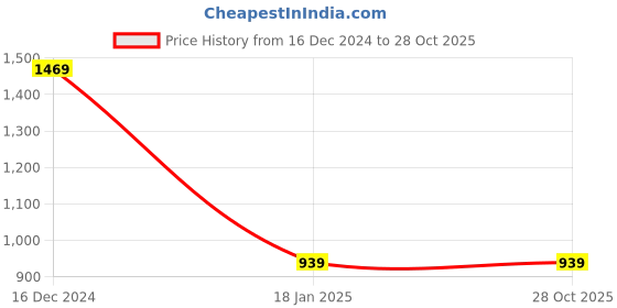 tatacliq.com Alcis Black Cotton Regular Fit Hooded Sweatshirt alcis Price History Graph from 16 Dec 2024 to 28 Oct 2025