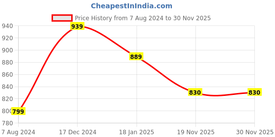 tatacliq.com ALCIS Black Cotton Regular Fit Sweatshirt alcis Price History Graph from 7 Aug 2024 to 30 Nov 2025