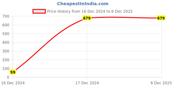 tatacliq.com ALCIS Black Drytech Anti-Static Slim Fit Running Polo T-Shirt alcis Price History Graph from 16 Dec 2024 to 5 Dec 2025