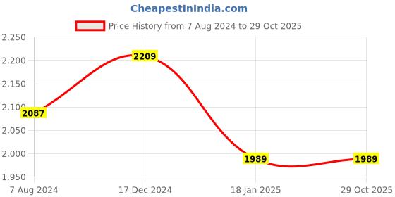 tatacliq.com ALCIS Black Full Sleeves Jacket alcis Price History Graph from 7 Aug 2024 to 29 Oct 2025
