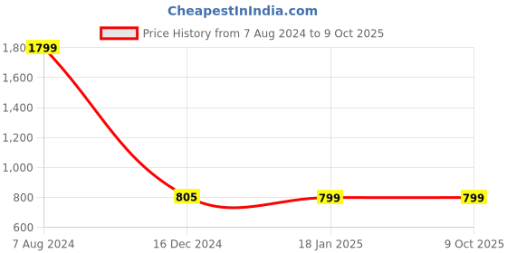 tatacliq.com ALCIS Black Graphic Print Sweatshirt alcis Price History Graph from 7 Aug 2024 to 9 Oct 2025