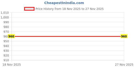 tatacliq.com ALCIS Black Polyester Shorts alcis Price History Graph from 18 Nov 2025 to 26 Nov 2025