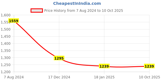 tatacliq.com ALCIS Black Printed Jacket alcis Price History Graph from 7 Aug 2024 to 10 Oct 2025