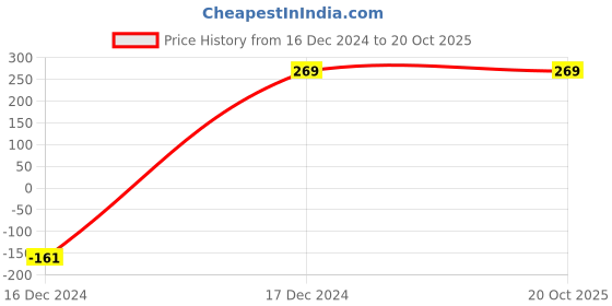 tatacliq.com ALCIS Black Printed T-Shirt alcis Price History Graph from 16 Dec 2024 to 19 Oct 2025
