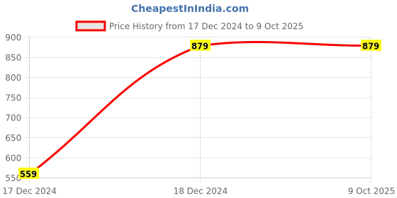 tatacliq.com ALCIS Black Printed Tee alcis Price History Graph from 17 Dec 2024 to 9 Oct 2025