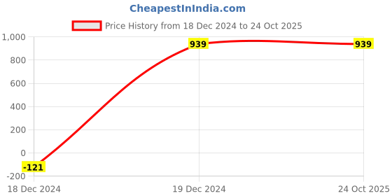 tatacliq.com ALCIS Black Regular Fit Dress alcis Price History Graph from 18 Dec 2024 to 24 Oct 2025