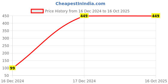 tatacliq.com ALCIS Black Regular Fit Polo T-Shirt alcis Price History Graph from 16 Dec 2024 to 15 Oct 2025