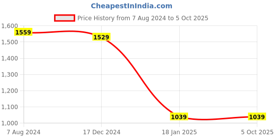 tatacliq.com ALCIS Black Regular Fit Printed Sports Jacket alcis Price History Graph from 7 Aug 2024 to 4 Oct 2025