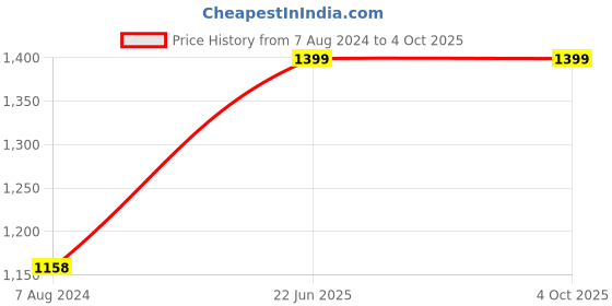 tatacliq.com ALCIS Black Regular Fit Printed Sports Trackpants alcis Price History Graph from 7 Aug 2024 to 4 Oct 2025