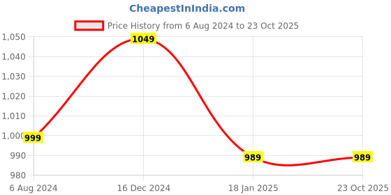tatacliq.com ALCIS Black Regular Fit Printed Sweatshirt alcis Price History Graph from 6 Aug 2024 to 23 Oct 2025