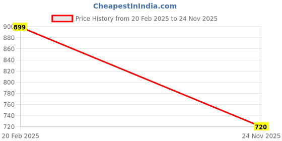 tatacliq.com ALCIS Black Regular Fit Sports Shorts alcis Price History Graph from 20 Feb 2025 to 24 Nov 2025