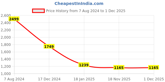 tatacliq.com ALCIS Black Regular Fit Striped Sports Jacket alcis Price History Graph from 7 Aug 2024 to 1 Dec 2025