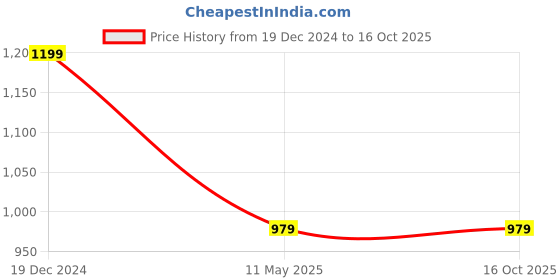 tatacliq.com ALCIS Black Regular Fit Sweatshirt alcis Price History Graph from 19 Dec 2024 to 16 Oct 2025