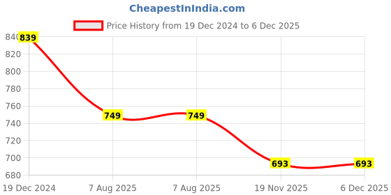 tatacliq.com ALCIS Black Round Neck Sweatshirt alcis Price History Graph from 19 Dec 2024 to 5 Dec 2025