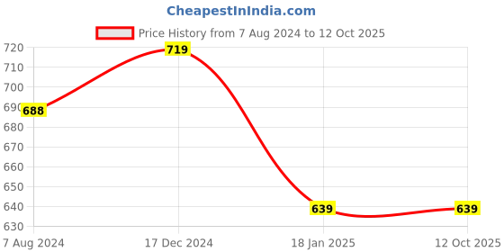 tatacliq.com ALCIS Black Self Design Sweatshirt alcis Price History Graph from 7 Aug 2024 to 12 Oct 2025