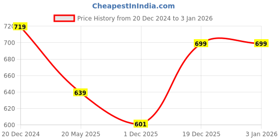 tatacliq.com ALCIS Black Self Design Sweatshirt alcis Price History Graph from 20 Dec 2024 to 1 Jan 2026