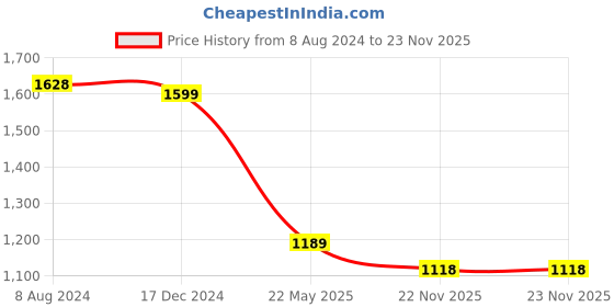 tatacliq.com ALCIS Black Slim Fit Hooded Jacket alcis Price History Graph from 8 Aug 2024 to 22 Nov 2025