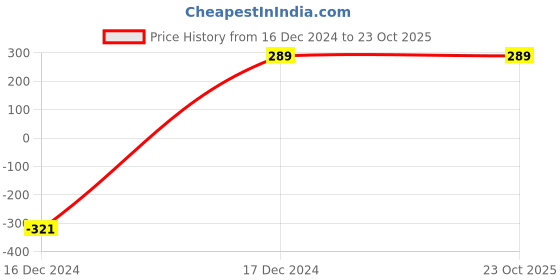 tatacliq.com ALCIS Black Slim Fit Round Neck Sports T-Shirt alcis Price History Graph from 16 Dec 2024 to 23 Oct 2025