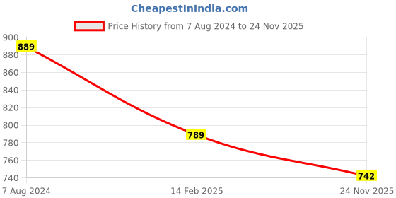 tatacliq.com ALCIS Black Slim Fit Self Pattern Sweatshirt alcis Price History Graph from 7 Aug 2024 to 24 Nov 2025