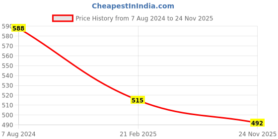 tatacliq.com ALCIS Black Slim Fit Shorts alcis Price History Graph from 7 Aug 2024 to 24 Nov 2025
