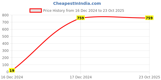 tatacliq.com ALCIS Black Track Pants alcis Price History Graph from 16 Dec 2024 to 23 Oct 2025