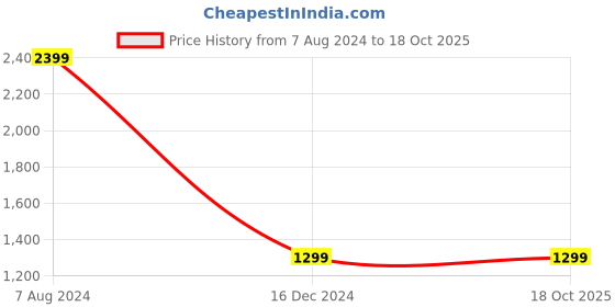 tatacliq.com ALCIS Blue & Black Regular Fit Camouflage Hooded Sweatshirt alcis Price History Graph from 7 Aug 2024 to 17 Oct 2025