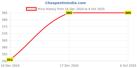 tatacliq.com ALCIS Blue & White Color-Block T-Shirt alcis Price History Graph from 16 Dec 2024 to 6 Oct 2025
