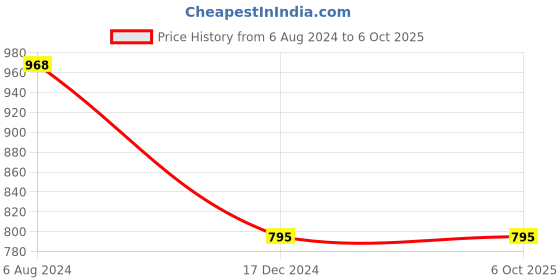 tatacliq.com ALCIS Blue Color-Block Tights alcis Price History Graph from 6 Aug 2024 to 5 Oct 2025