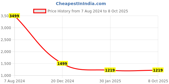 tatacliq.com ALCIS Blue Colour-Block Hooded Jacket alcis Price History Graph from 7 Aug 2024 to 7 Oct 2025