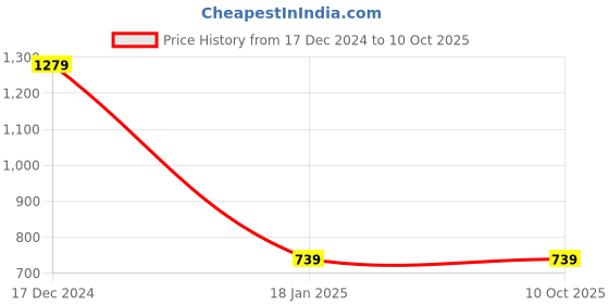 tatacliq.com ALCIS Blue Graphic Print Sweatshirt alcis Price History Graph from 17 Dec 2024 to 10 Oct 2025
