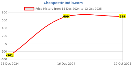 tatacliq.com ALCIS Blue Polyester Tights alcis Price History Graph from 15 Dec 2024 to 12 Oct 2025