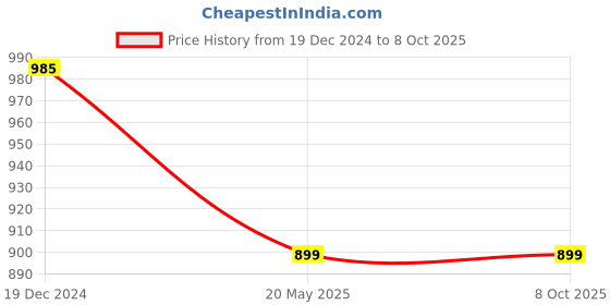 tatacliq.com ALCIS Blue Regular Fit Colour Block Hooded Sweatshirt alcis Price History Graph from 19 Dec 2024 to 8 Oct 2025