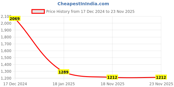 tatacliq.com ALCIS Blue Regular Fit Hooded Sweatshirt alcis Price History Graph from 17 Dec 2024 to 23 Nov 2025