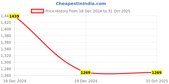 tatacliq.com ALCIS Blue Regular Fit Jacket alcis Price History Graph from 18 Dec 2024 to 30 Oct 2025