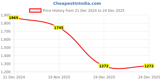 tatacliq.com ALCIS Blue Regular Fit Printed Hooded Sweatshirt alcis Price History Graph from 21 Dec 2024 to 23 Dec 2025