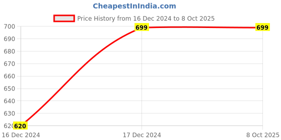 tatacliq.com ALCIS Blue Regular Fit Shorts alcis Price History Graph from 16 Dec 2024 to 8 Oct 2025