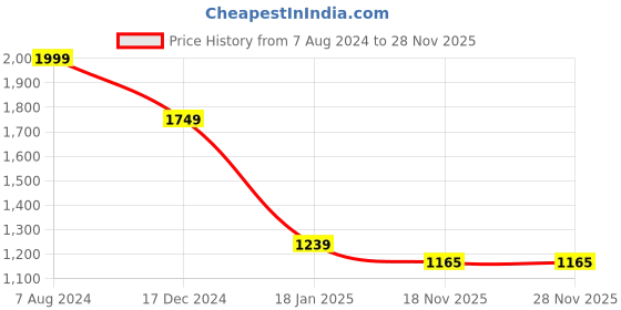 tatacliq.com ALCIS Blue Regular Fit Striped Sports Jacket alcis Price History Graph from 7 Aug 2024 to 28 Nov 2025