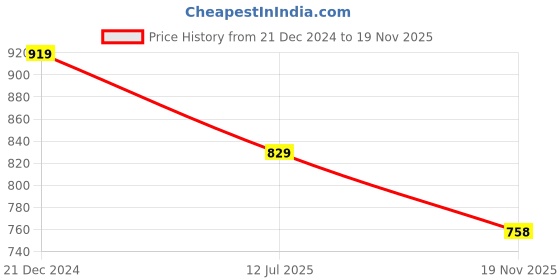 tatacliq.com ALCIS Blue Regular Fit Sweatshirt alcis Price History Graph from 21 Dec 2024 to 18 Nov 2025