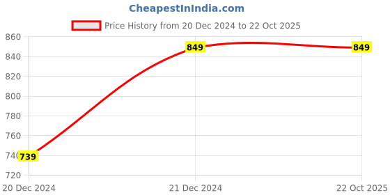 tatacliq.com ALCIS Blue Regular Fit Typography Print Sports T-Shirt alcis Price History Graph from 20 Dec 2024 to 21 Oct 2025