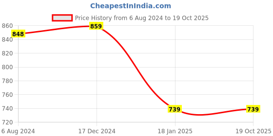 tatacliq.com ALCIS Blue Round Neck Sweatshirt alcis Price History Graph from 6 Aug 2024 to 19 Oct 2025