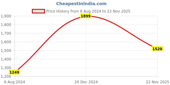 tatacliq.com ALCIS Blue Slim Fit Printed Anti-Statix & Drytech+ Sports Trackpants alcis Price History Graph from 6 Aug 2024 to 22 Nov 2025