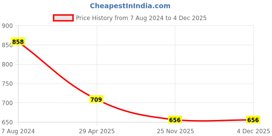 tatacliq.com ALCIS Blue Slim Fit Printed Sweatshirt alcis Price History Graph from 7 Aug 2024 to 2 Dec 2025