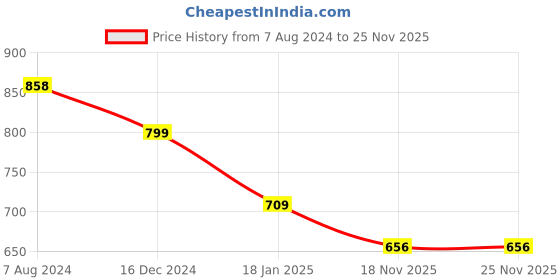 tatacliq.com ALCIS Blue Slim Fit Printed Sweatshirt alcis Price History Graph from 7 Aug 2024 to 25 Nov 2025